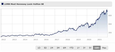 lvmh share price bing